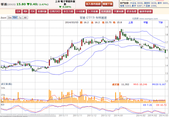 2014-03-03 21_56_03-華通(2313) - 布林通道(Bollinger band) - WantGoo 玩股網