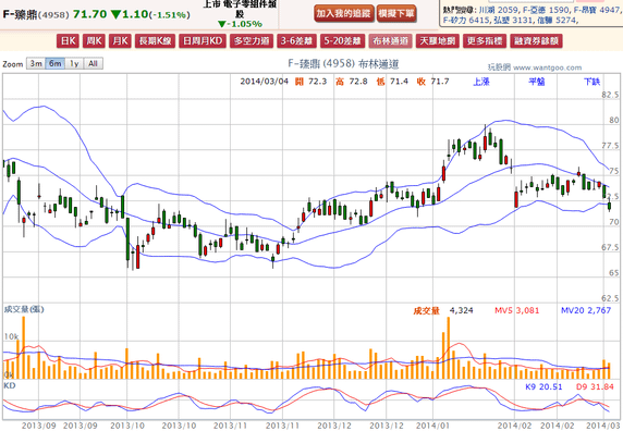 2014-03-04 19_52_31-F-臻鼎(4958) - 布林通道(Bollinger band) - WantGoo 玩股網