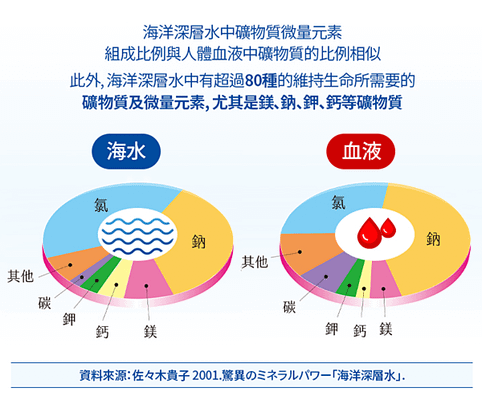 艾多美海洋深層水，海洋深層水，艾多美