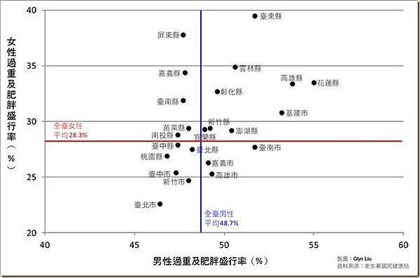 國民營養健康狀況變遷調查BMI或腰圍來作為評估肥胖的指標。在