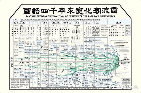 黎錦熙《國語四千年來變化潮流圖》1926年，上部分為“文字與