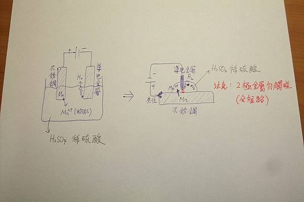 科學實驗〉不銹鋼含錳？簡易電化學檢查法！