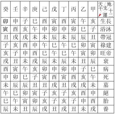 12長生表