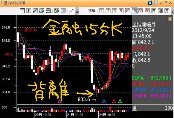 20120924金融15分K背離