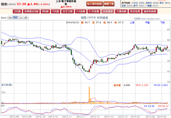 2014-02-21 19_29_57-健鼎(3044) - 布林通道(Bollinger band) - WantGoo 玩股網