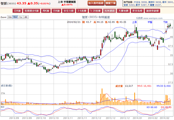 2014-02-21 19_33_56-智原(3035) - 布林通道(Bollinger band) - WantGoo 玩股網