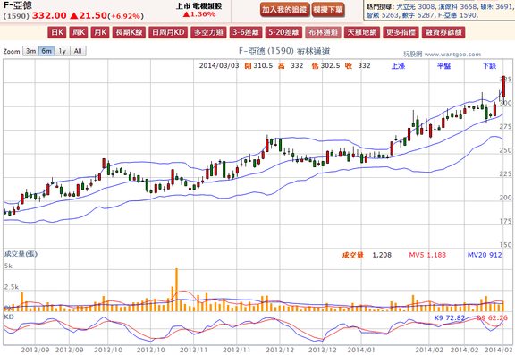 2014-03-03 21_45_48-F-亞德(1590) - 布林通道(Bollinger band) - WantGoo 玩股網