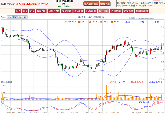 2014-03-04 19_39_14-晶技(3042) - 布林通道(Bollinger band) - WantGoo 玩股網