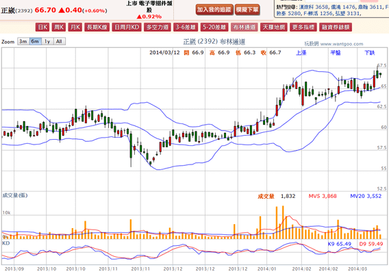 2014-03-12 20_04_38-正崴(2392) - 布林通道(Bollinger band) - WantGoo 玩股網