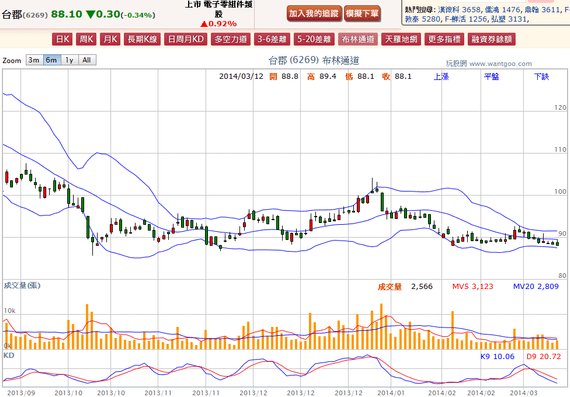 2014-03-12 20_28_20-台郡(6269) - 布林通道(Bollinger band) - WantGoo 玩股網