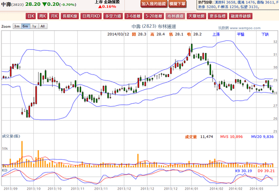 2014-03-12 20_22_28-中壽(2823) - 布林通道(Bollinger band) - WantGoo 玩股網