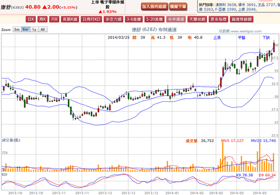 2014-03-25 22_35_45-康舒(6282) - 布林通道(Bollinger band) - WantGoo 玩股網