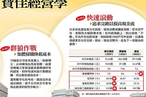 寶佳機構/林陳海/營建業雙姝行銷吳泓瑩翁毓羚/每年約有多達4