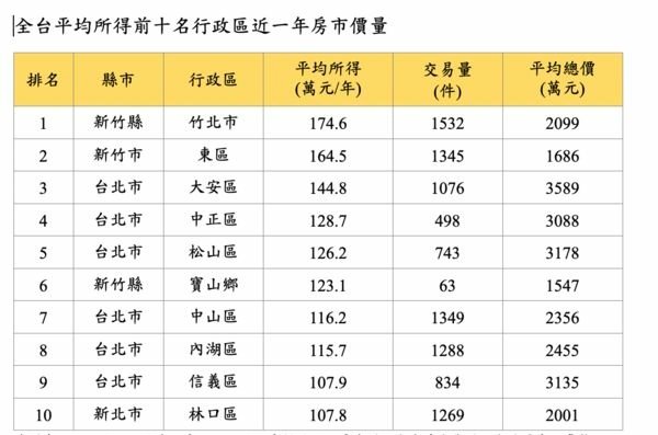 2024年全台最有錢的里/104年所得總額中位數的前14名，