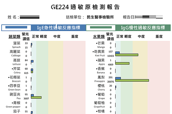 過敏原檢測台北dcard網友心得:台北的過敏原檢測推薦及費用