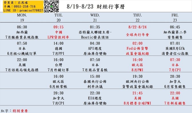 大昌期貨思瑤整理提供2024年8月19日至8月23日的市場重要經濟數據公布時間，這些數據公布對於投資者和交易者來說都具有相當的重要性。這些數據包含美國7月諮商局領先指標、中國LPR貸款利率、EIA週度原油庫存變動、全球央行年會、歐元區8月PMI、美國8月標普全球PMI、美國7月新屋銷售等多項重要指標。這些數據將影響到各國經濟走勢和貨幣政策，因此值得密切關注。