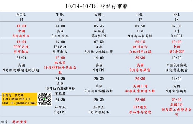 大昌期貨思瑤整理提供2024年10月14日至10月18日的市場重要經濟數據公布時間，這些數據公布對於投資者和交易者來說都具有相當的重要性。這些數據包含OPEC月度展望報告、美國10月紐約聯儲製造業指數、美國9月進口物價指數、美國9月零售銷售、美國上週初領失業救濟人數、美國9月新屋開工與營建許可等多項重要指標。這些數據將影響到各國經濟走勢和貨幣政策，因此值得密切關注。