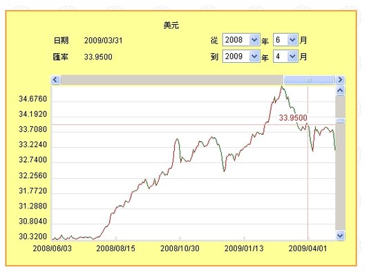 200806_200904台幣兌美元匯率