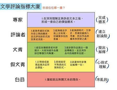 文學批評指標