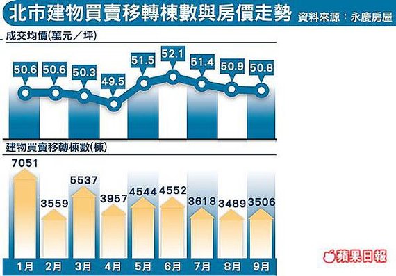 北市建物買賣移轉棟數與房價走勢-201110.jpg