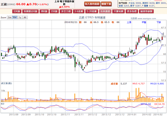 2014-02-21 19_33_23-正崴(2392) - 布林通道(Bollinger band) - WantGoo 玩股網