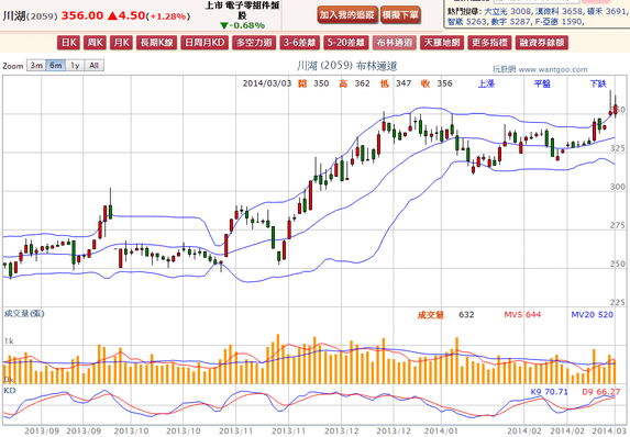 2014-03-03 21_51_10-川湖(2059) - 布林通道(Bollinger band) - WantGoo 玩股網