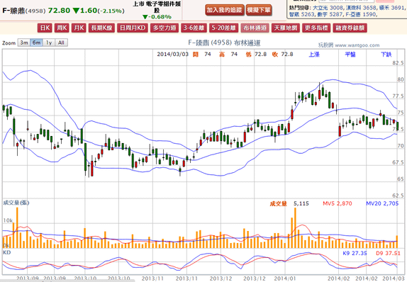 2014-03-03 21_57_11-F-臻鼎(4958) - 布林通道(Bollinger band) - WantGoo 玩股網