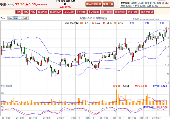 2014-03-12 20_04_02-敬鵬(2355) - 布林通道(Bollinger band) - WantGoo 玩股網