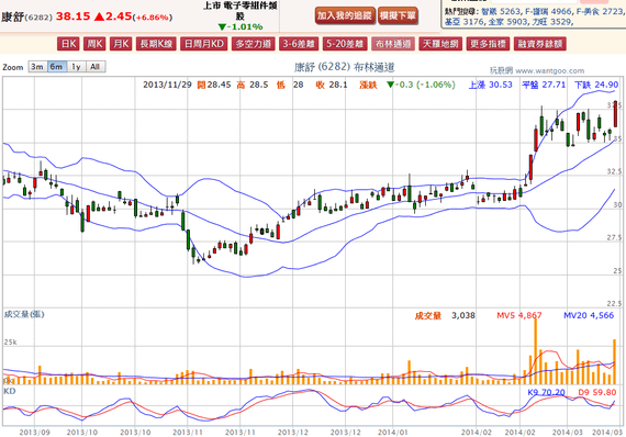 2014-03-16 22_11_47-康舒(6282) - 布林通道(Bollinger band) - WantGoo 玩股網