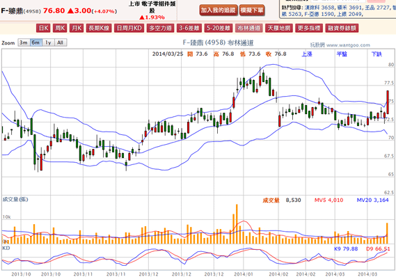 2014-03-25 22_36_36-F-臻鼎(4958) - 布林通道(Bollinger band) - WantGoo 玩股網