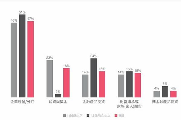 《2022台灣高資產客群財富報告》臺灣高資產客群財富報告摘要