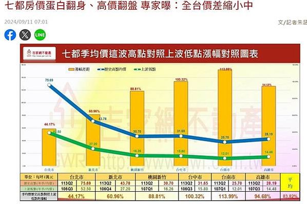 房貸平均鑑價/2022全國平均房貸鑑估值為1,225萬元銀行