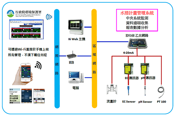 水質監測設施-水量監測設施-放流口-水溫-氫離子濃度指數PH-導電度EC-化學需氧量COD-懸浮固體SS-累計型水量計-連線傳輸設施-水處理監控系統-廢水自動連續監測-廢水自動監測