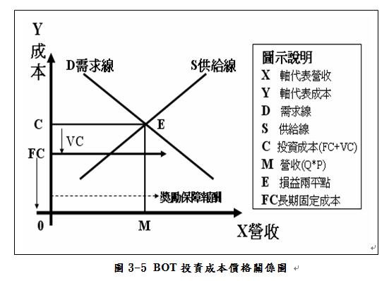 BOT投資成本價格關係圖.JPG