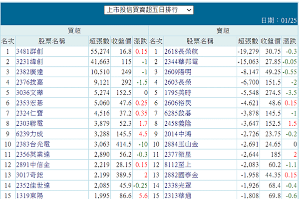 20240126 看盤日記  台股漲到萬八，台股紅通通