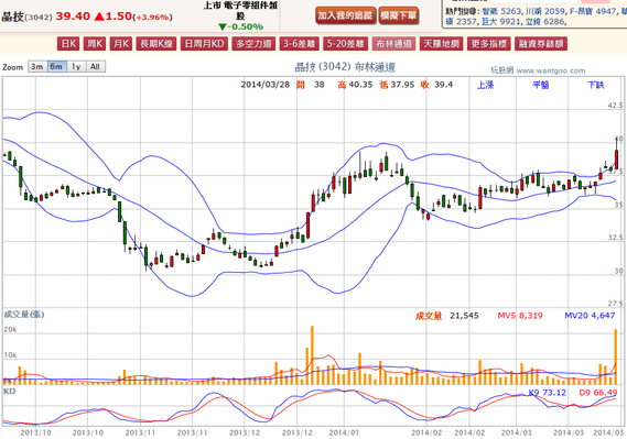 2014-03-30 22_44_12-晶技(3042) - 布林通道(Bollinger band) - WantGoo 玩股網