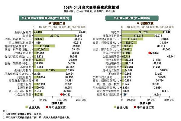 台灣低薪的原因/博碩士平均薪資/基本工資/政府年年超徵千億 