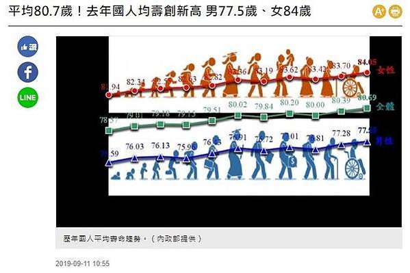 平均壽命-108年國人平均壽命達80.9歲，再創新高，其中男