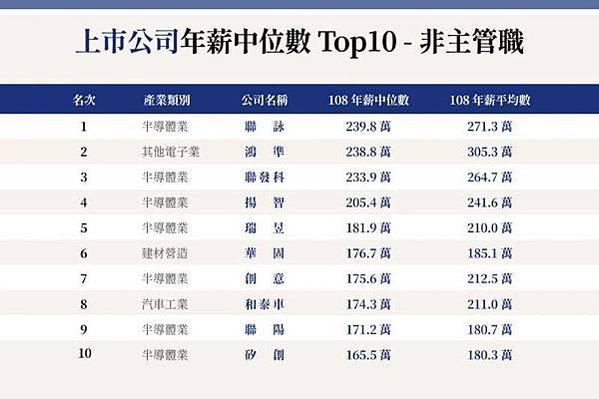 上市櫃公司平均員工薪資/2023上市公司員工年薪