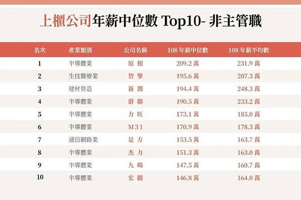 上市櫃公司平均員工薪資/2023上市公司員工年薪