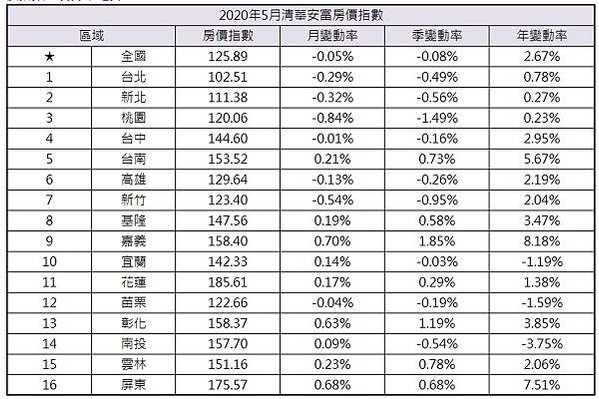 清華安富房價指數/國立清華大學安富金融工程研究中心將每月定期