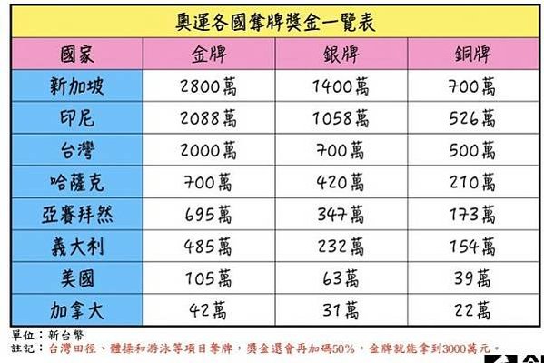 國光獎章獎勵辦法，奧運是等級最高的賽會等級，金牌可獲得獎金2