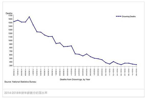 台灣兒童溺水死亡率高居第一/溺水率+倖存率/台灣意外溺水率分