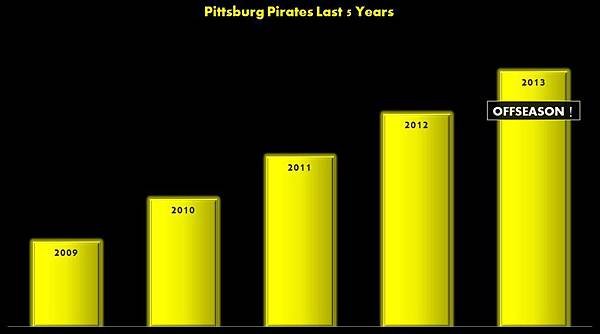 Pittsburg Pirates Last 5 Years.JPG