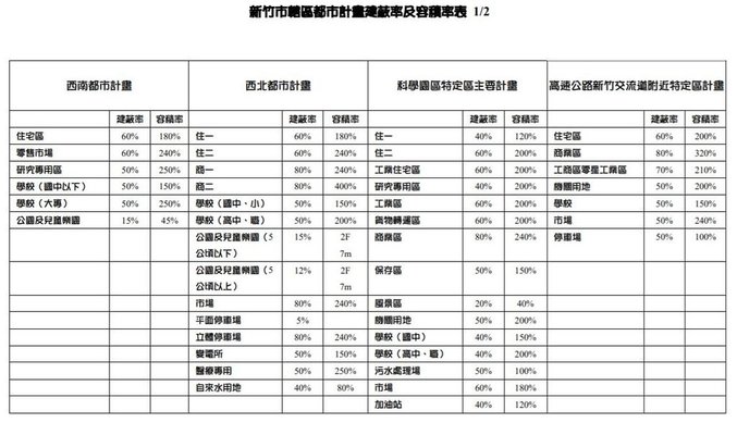 新竹建蔽容積率1.JPG