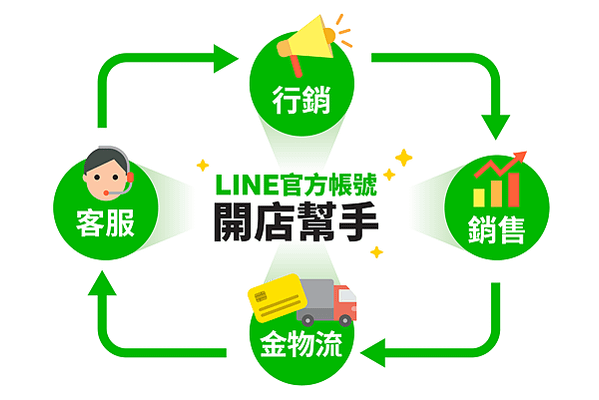 【圖2】「LINE官方帳號開店幫手」串接行銷、銷售、金物流等多項服務，打造一站式行銷