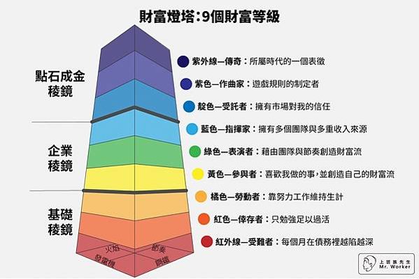 財富燈塔：9個財富等級-1024x683