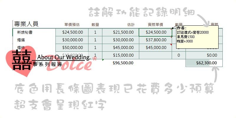 預算表細節