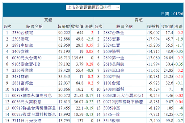 20240129看盤日記 台股漲到一萬八，續漲 ? 回跌