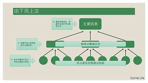 由下而上法：將發散的訊息往上精煉，推導出有根據的結論